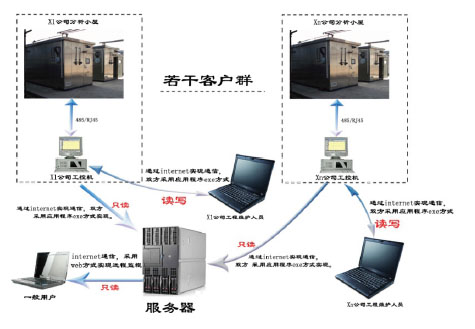 遠程智能監(jiān)控系統(tǒng)