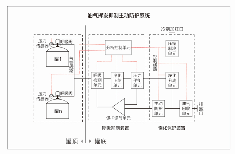 油氣揮發(fā)抑制主動防護系統(tǒng)